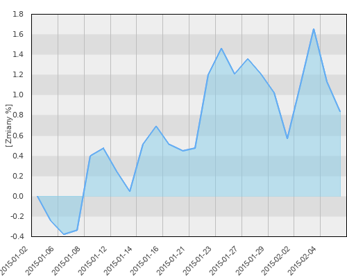 HSBC GIF Global Emerging Markets Investment Grade Bond A (USD) - miesięczna stopa zwrotu