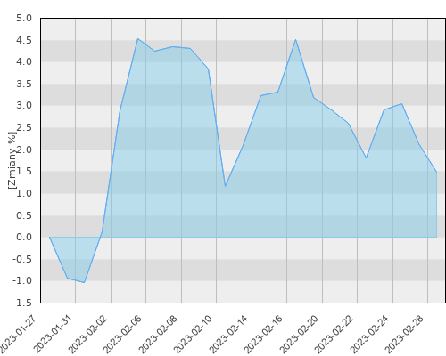 Allianz Europe Equity Growth - AT (H-PLN) - PLN - miesięczna stopa zwrotu