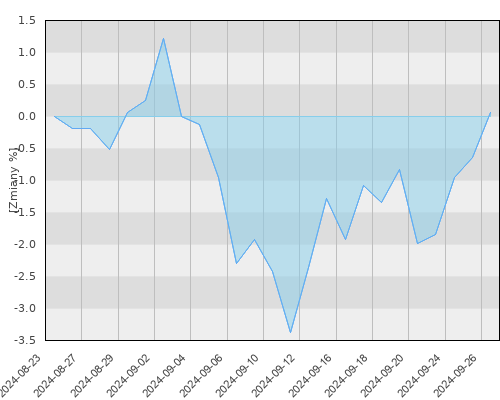 AEGON UFK Alfa ETF 1 (PLN) - miesięczna stopa zwrotu