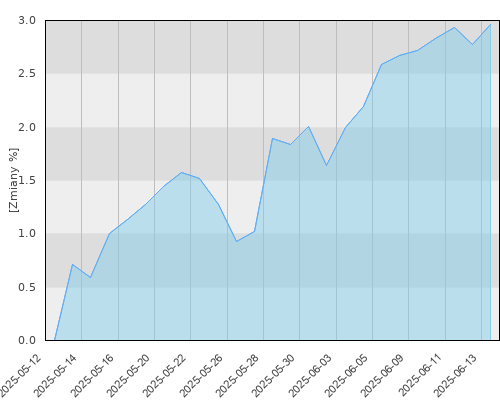 Schroder ISF Global Diversified Growth USD Hdg A1 Acc - miesięczna stopa zwrotu