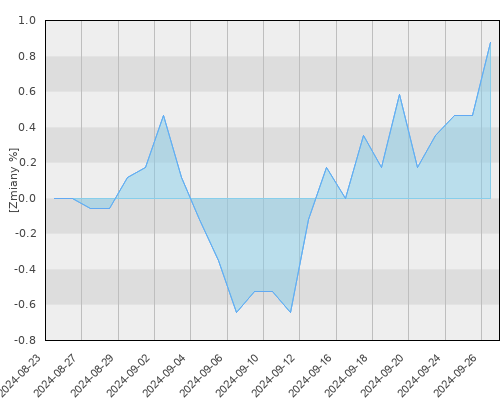 AEGON UFK Portfelowy 5 (PLN) - miesięczna stopa zwrotu