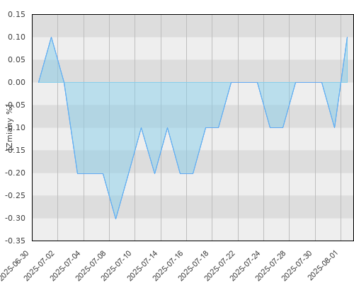 BGF US Dollar Short Duration Bond A2 EUR Hedged - miesięczna stopa zwrotu