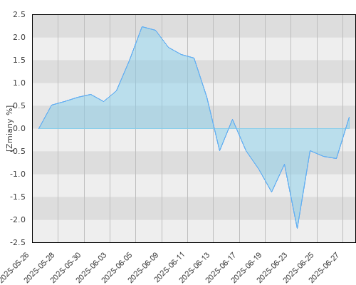 Schroder ISF EURO Equity Hedged A1 Acc (PLN) - miesięczna stopa zwrotu