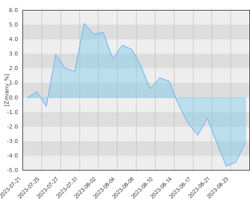 Generali UFK JPMorgan Greater China Fund (USD) - miesięczna stopa zwrotu