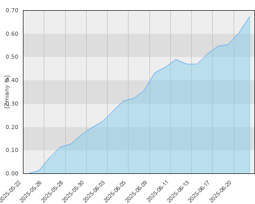Generali UFK Generali Oszczędnościowy - miesięczna stopa zwrotu