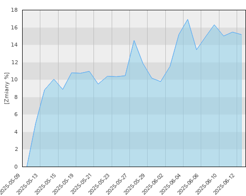Allianz UFK Skarbiec Akcji Nowej Europy - miesięczna stopa zwrotu