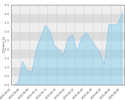 Allianz UFK Skarbiec Rynków Surowcowych - miesięczna stopa zwrotu