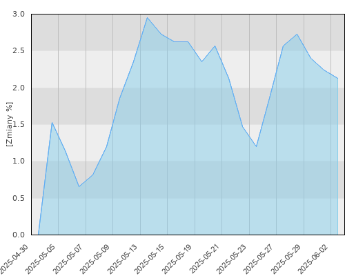 PKO Zabezpieczenia Emerytalnego 2050 - miesięczna stopa zwrotu