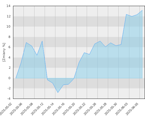 Allianz Akcji Rynku Złota - miesięczna stopa zwrotu