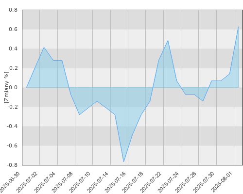 Fidelity Global Strategic Bond A Acc (PLN Hedged) - miesięczna stopa zwrotu
