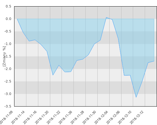 Amundi Globalnych Perspektyw Umiarkowany 1 - miesięczna stopa zwrotu