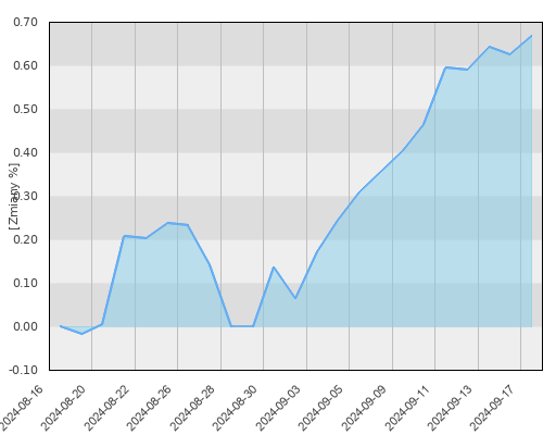 UFK Pramerica - PKO Stabilnego Wzrostu - miesięczna stopa zwrotu
