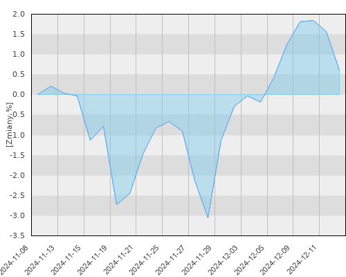 AEGON UFK Aviva Investors Małych Spółek - miesięczna stopa zwrotu