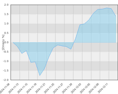 Allianz UFK - Aviva Stabilnego Inwestowania - miesięczna stopa zwrotu