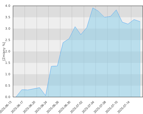 Allianz UFK - Investor Zrównoważony - miesięczna stopa zwrotu