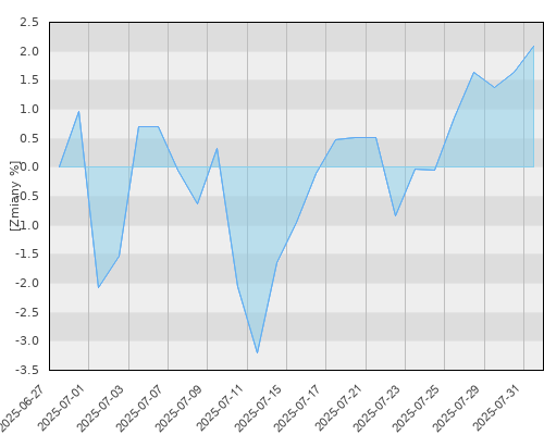 Allianz UFK - Skarbiec-Spółek Wzrostowych - miesięczna stopa zwrotu