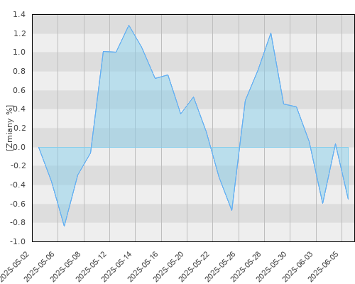 Credit Agricole UFK - Credit Agricole Dynamiczny Polski - miesięczna stopa zwrotu