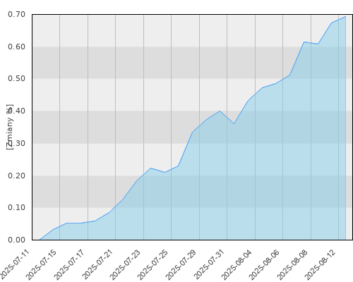 UNIQA Ostrożnego Inwestowania Z - miesięczna stopa zwrotu