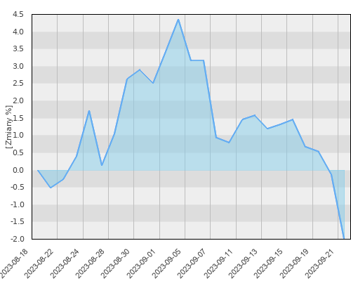 Warta UFK - Pekao Akcji Rynków Dalekiego Wschodu - miesięczna stopa zwrotu