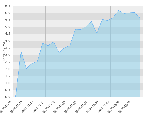 Warta UFK - Skarbiec-Rynków Rozwiniętych - miesięczna stopa zwrotu