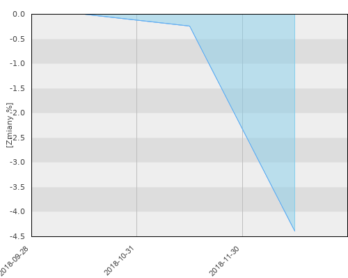 Altus Aktywnej Alokacji Spółek Dywidendowych FIZ - miesięczna stopa zwrotu