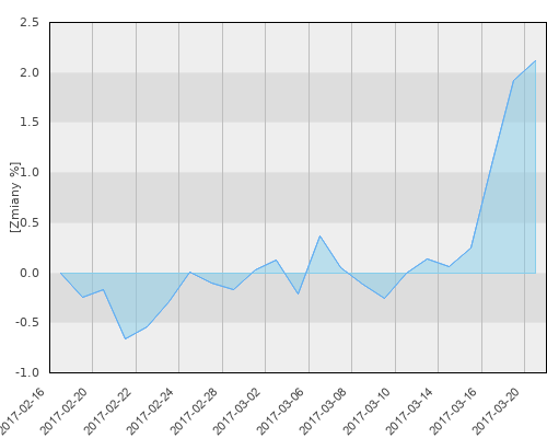 Santander Platinum sub. Stabilny (S) USD - miesięczna stopa zwrotu