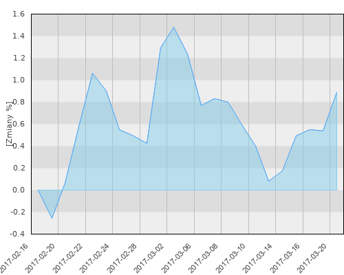 Santander Platinum sub. Dynamiczny (A) EUR - miesięczna stopa zwrotu