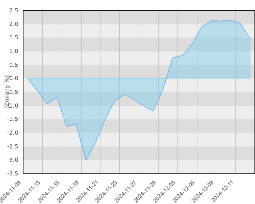 Generali UFK Aviva Investors Zrównoważony - miesięczna stopa zwrotu