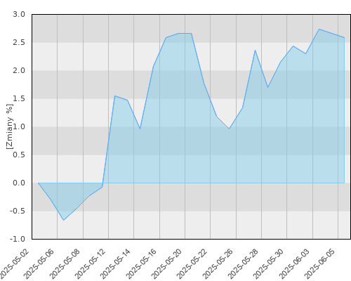 Pekao Alternatywny - Globalnego Dochodu (FG SFIO) - miesięczna stopa zwrotu