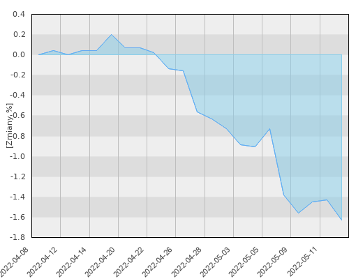 Generali CEE Corporate Bonds Fund - dividend class B (PLN) - miesięczna stopa zwrotu