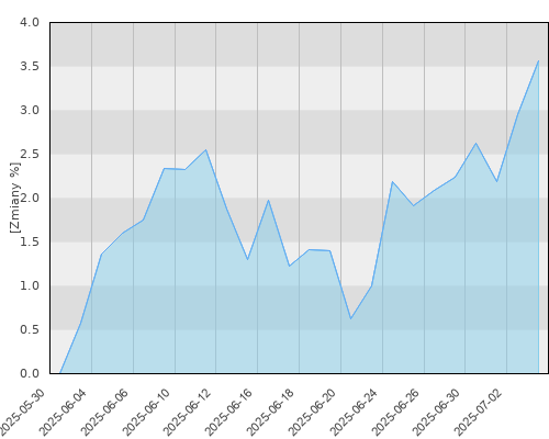 Generali CEE New Economies Fund A (PLN) - miesięczna stopa zwrotu