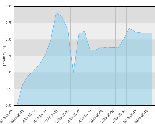 PKO Akcji Dywidendowych Globalny - miesięczna stopa zwrotu