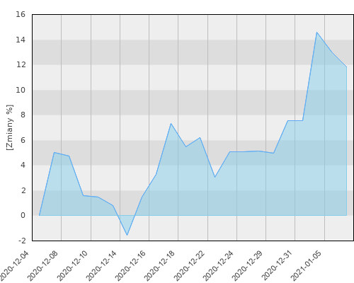 PKO UFK PKO Akcji Rynku Złota pro - miesięczna stopa zwrotu