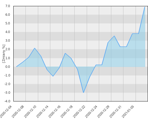 PKO UFK PKO Akcji Rynku Azji i Pacyfiku (I) pro - miesięczna stopa zwrotu