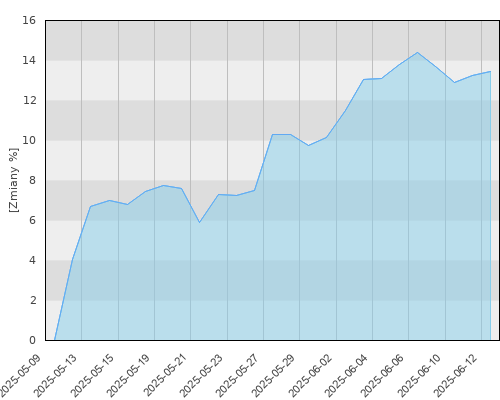 Ipopema Globalnych Megatrendów (A) - miesięczna stopa zwrotu