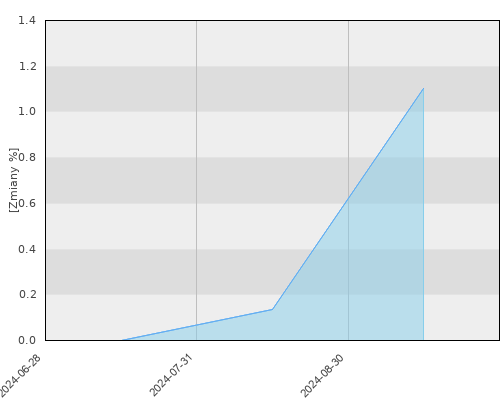Vienna Life - Altus Aktywnej Alokacji Spółek Dywidendowych FIZ - miesięczna stopa zwrotu