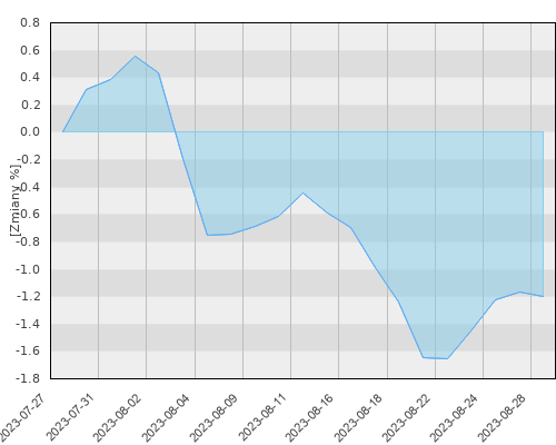 Compensa UFK C-QUADRAT ARTS Total Return Balanced (PLN hedged) - miesięczna stopa zwrotu