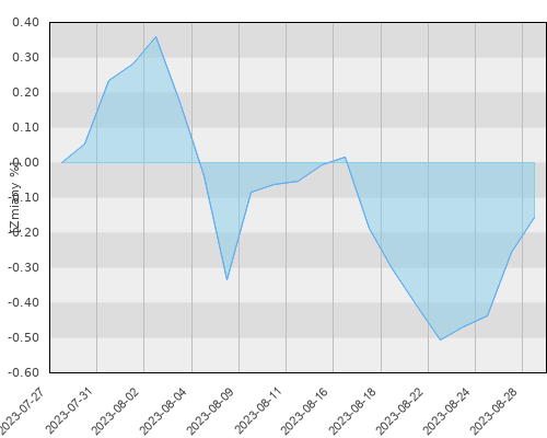 Compensa UFK C-QUADRAT ARTS Total Return Bond (PLN hedged) - miesięczna stopa zwrotu