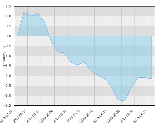 Compensa UFK C-QUADRAT ARTS Best Momentum (PLN hedged) - miesięczna stopa zwrotu