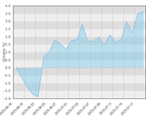 UNIQA Akcji Rynków Wschodzących F - miesięczna stopa zwrotu