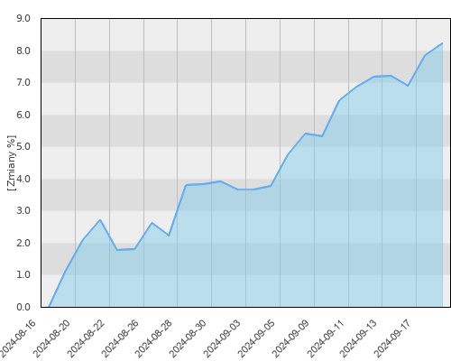 AEGON UFK JPMorgan ASEAN Equity (PLN) - miesięczna stopa zwrotu