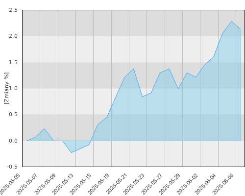 Fidelity Global Multi Asset Income A Acc (PLN/USD hedged) - miesięczna stopa zwrotu