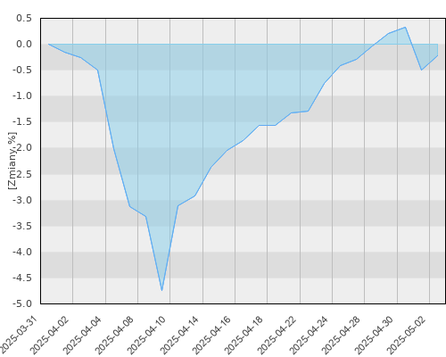 Fidelity Global Multi Asset Income A-HMDIST(G) (PLN/USD hedged) - miesięczna stopa zwrotu