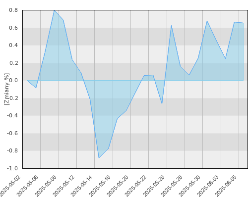 Allianz Millenium Master VI UFK - miesięczna stopa zwrotu