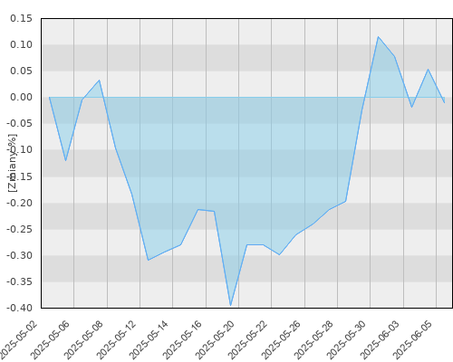 Allianz Konserwatywny (D) - miesięczna stopa zwrotu