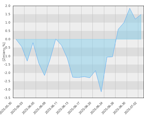 Allianz Selektywny (C) - miesięczna stopa zwrotu