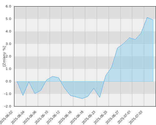 Allianz Akcji Małych i Średnich Spółek (D) - miesięczna stopa zwrotu