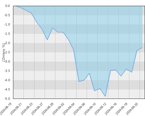 Warta UFK - JPM Emerging Markets Opportunities - miesięczna stopa zwrotu