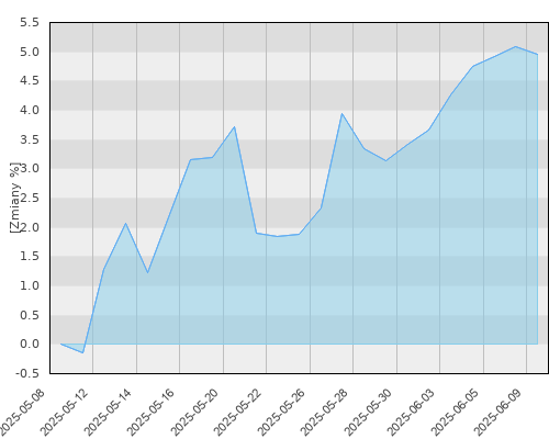 PZU UFK - Investor Top 50 Małych i Średnich Spółek - miesięczna stopa zwrotu