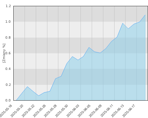 PZU Globalny Obligacji Korporacyjnych - miesięczna stopa zwrotu